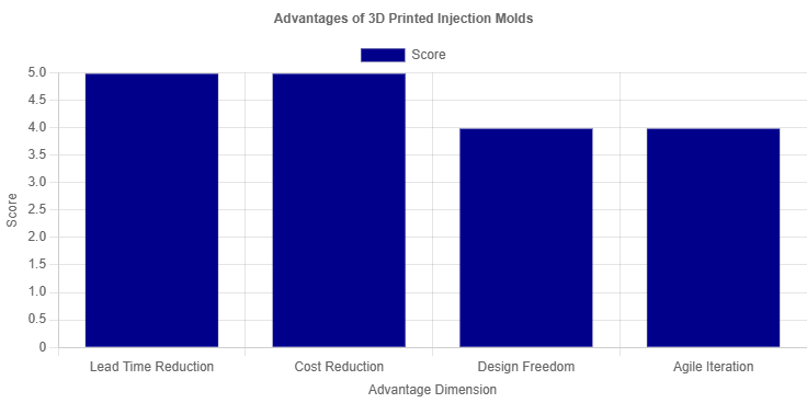 Rating for the advantages of 3D - printed injection molds