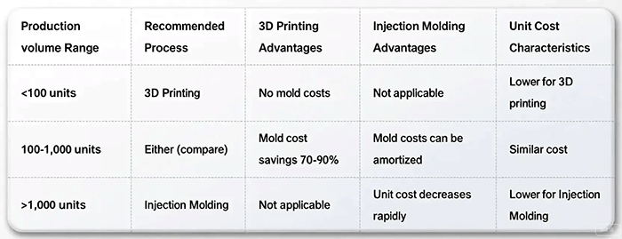 3D Printing vs Injection Molding: A Guide to Selecting the Optimal Process Based on Production Volume