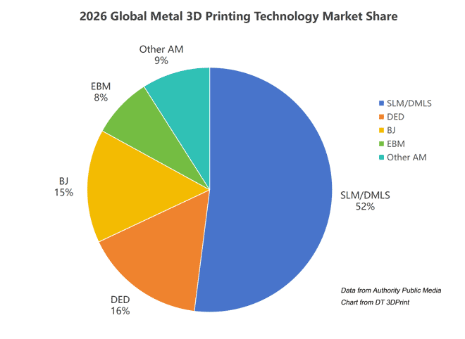 SLM is the most used metal 3D printing technology.