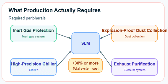 These required peripherals can add 30% or more to your total cost of the 3D printers.
